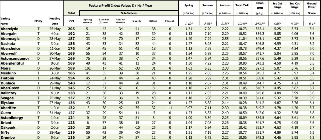 Recommended intermediate and late perennial ryegrass varieties 2020