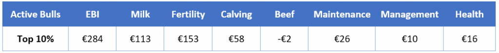 Table 1: The top 10% in ranking on EBI of the top 200 bulls in the Active Bull list. Use as a reference guide when selecting your 2020 breeding bull team