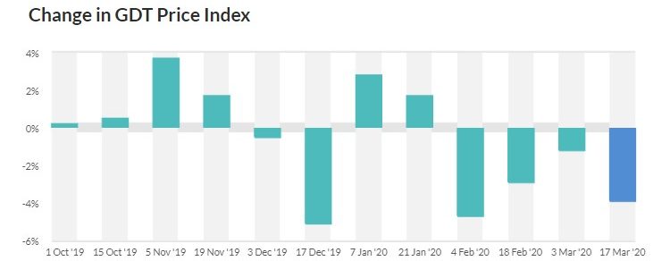 Image source: Global Dairy Trade
