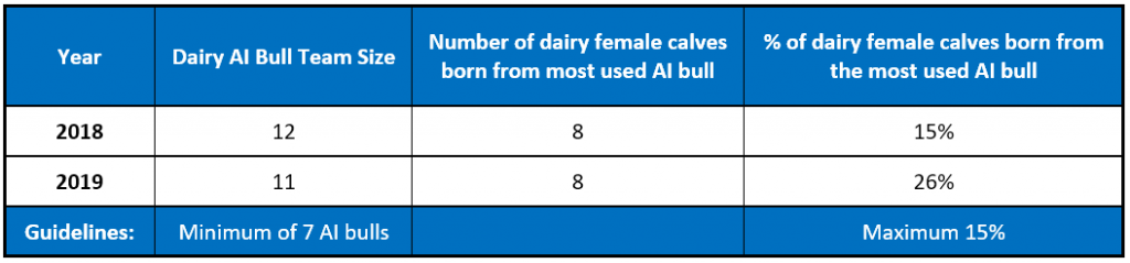Table 2: Dairy AI bull team size and usage (January to June) based on recorded sires