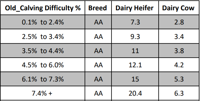 New calving difficulty evaluations for the Aberdeen Angus breed