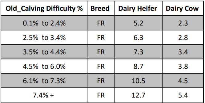 New calving difficulty evaluations for the Friesian breed