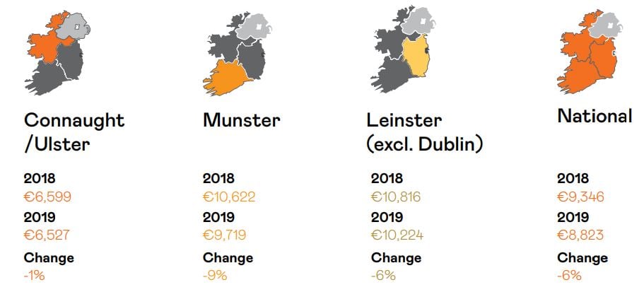 2019 compared with 2018 – land without a residence. Data source: Agricultural Land Market Review and Outlook Report 2020