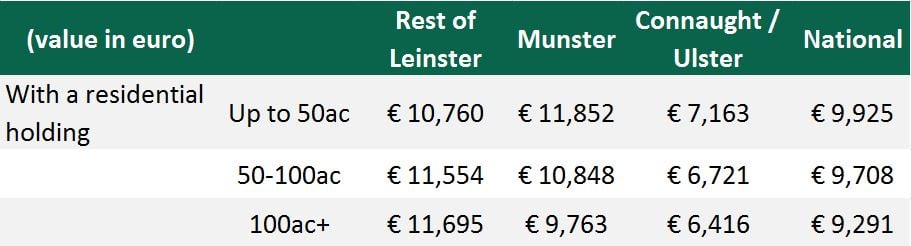 The average price per acre for farmland sales with no entitlements in 2019. Data source: Agricultural Land Market Review and Outlook Report 2020
