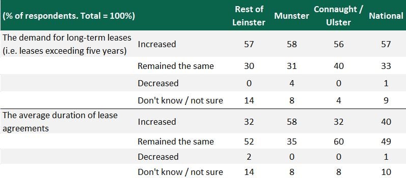 Changes in leasing farmland in 2019 compared to 2018 Conacre (12 month lets) – area let relative to 2018. *All numbers may not add to 100 due to rounding