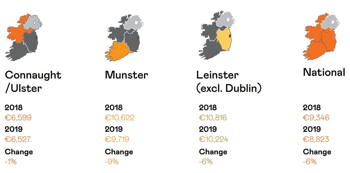 Data source: SCSI agricultural land property report