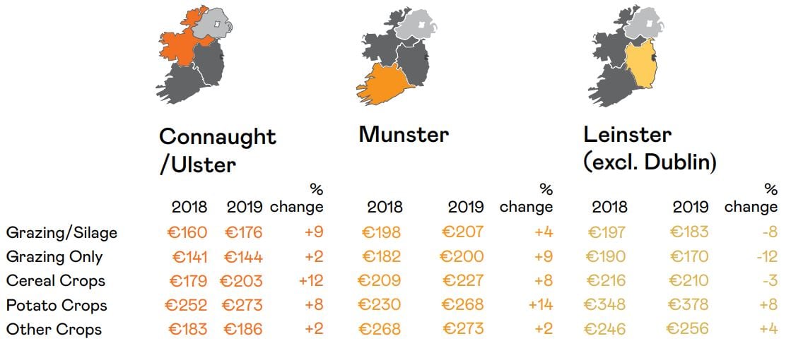 Data source: SCSI agricultural land property report