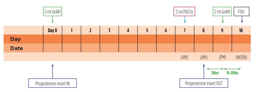 *Fixed Time Artificial Insemination