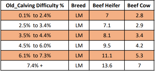 New calving difficulty evaluations for the Limousin breed