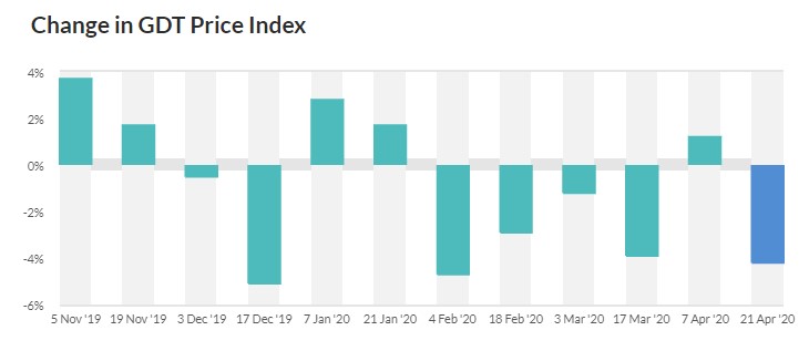 Source: Global Dairy Trade