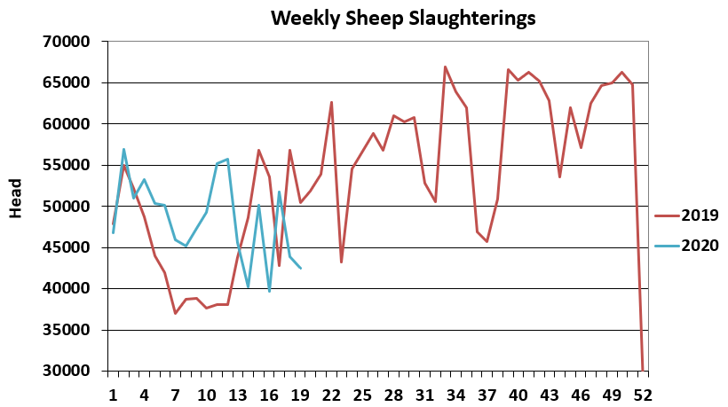 Data source: Department of Agriculture