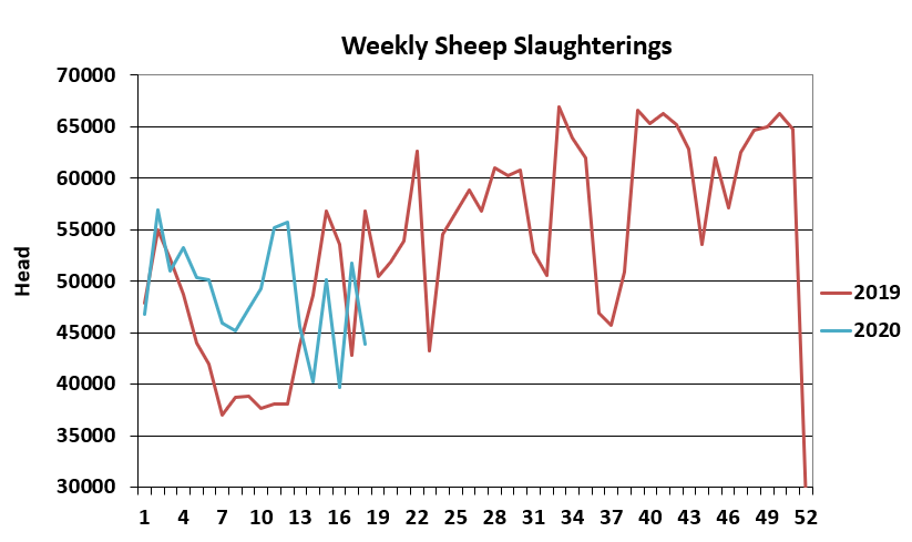 Data source: Department of Agriculture