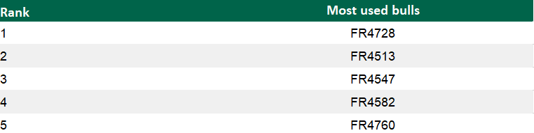 Data source: Progressive Genetics