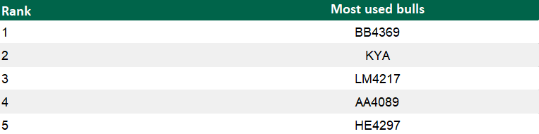 Data source: Progressive Genetics