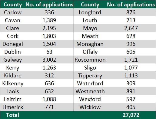 Date source: Department of Agriculture, Food and the Marine