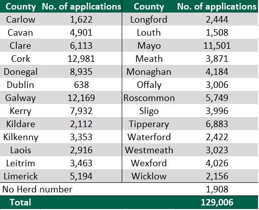 Date source: Department of Agriculture, Food and the Marine