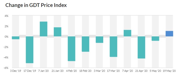 Source: Global Dairy Trade