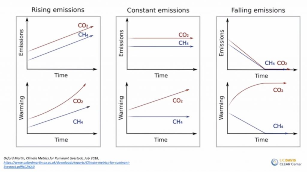 Image source: Dr. Frank Mitloehner presentation at ONE20: The Alltech Ideas Conference