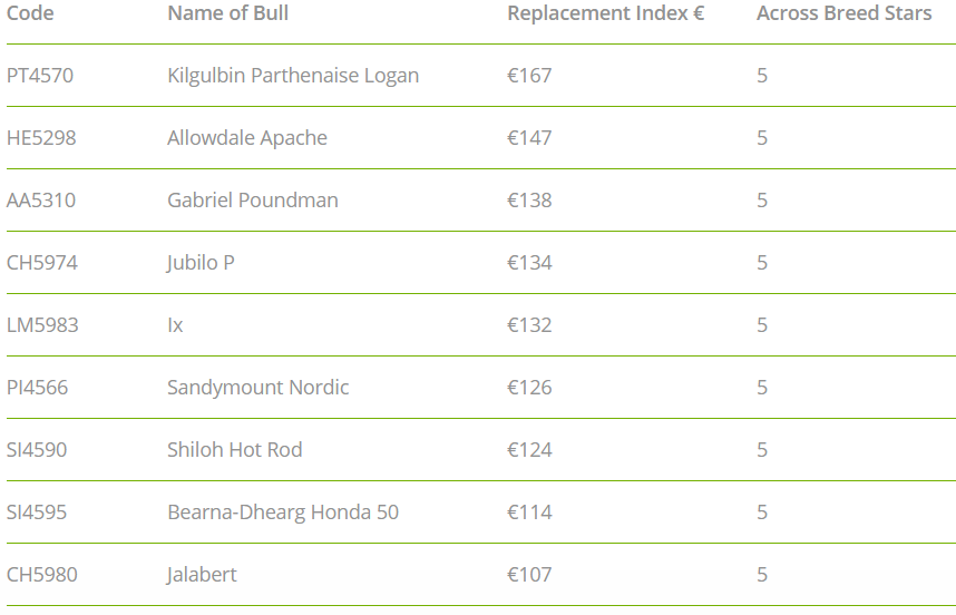 List of bulls currently available. Source: ICBF