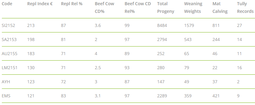 Details on some bulls tested via Gene Ireland and are now > 70% reliability on Replacement Index. Source: ICBF