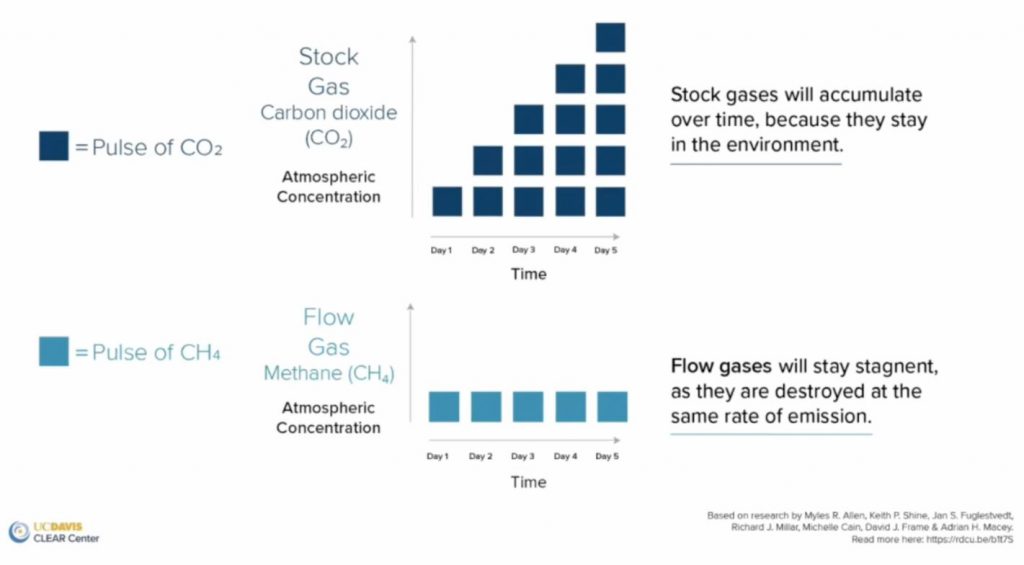 Image source: Dr. Frank Mitloehner presentation at ONE20: The Alltech Ideas Conference