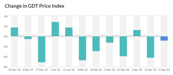 Source: Global Dairy Trade