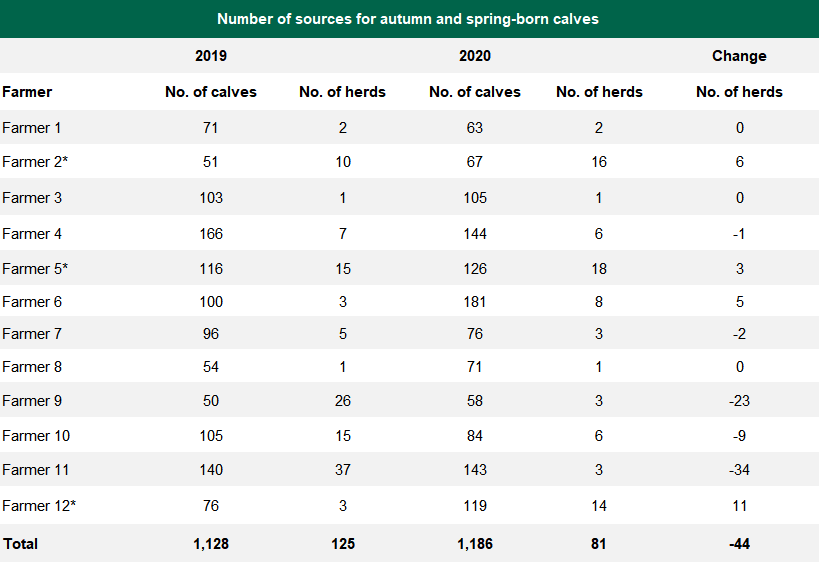 *Farms purchasing a proportion of autumn-born calves