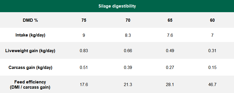 Digestibility: What difference does it make for beef cattle? Source: Teagasc, Grange