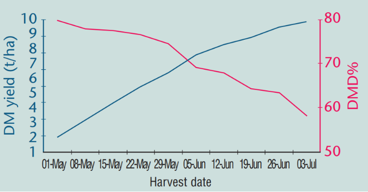 Figure 1: Pattern of change in grass yield and digestibility. Source: Teagasc, Grange Beef Research Centre