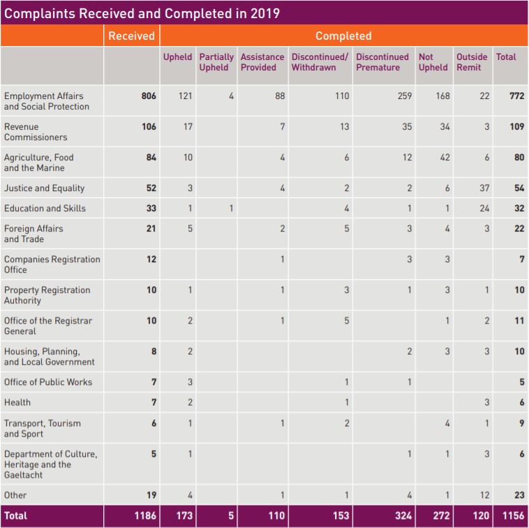 Source: Ombudsman Annual Report 2019