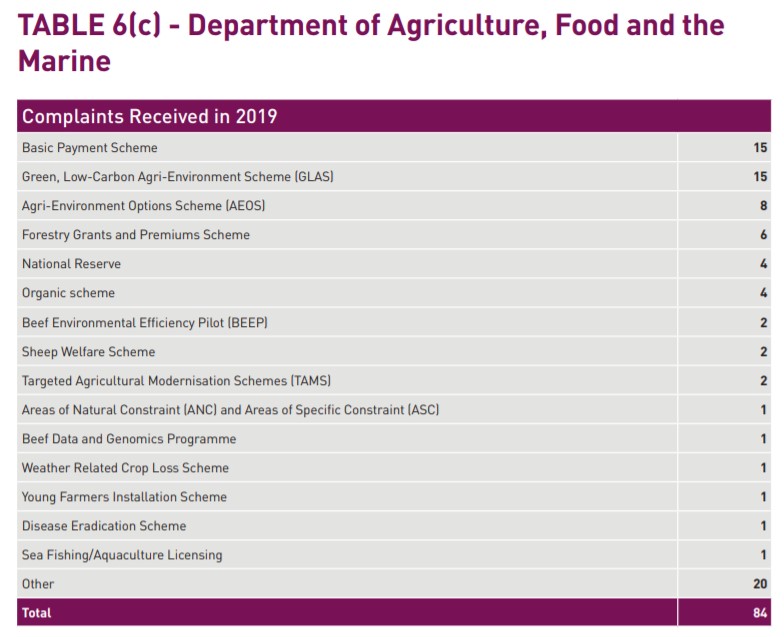 Source: Ombudsman Annual Report 2019