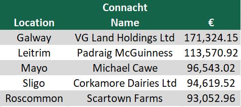 Data source: Department of Agriculture, Food and the Marine