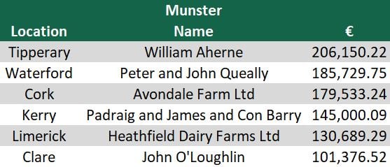 Data source: Department of Agriculture, Food and the Marine