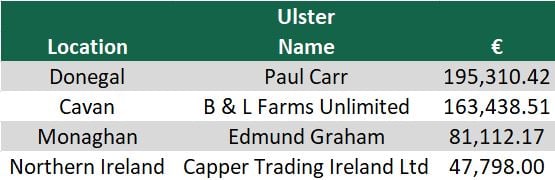 Data source: Department of Agriculture, Food and the Marine
