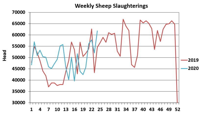 Data source: Department of Agriculture