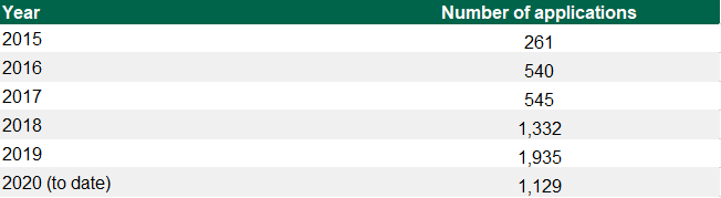 Data source: Department of Agriculture