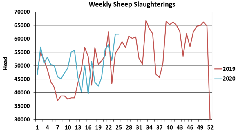 Data source: Department of Agriculture