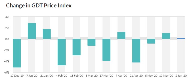 Source: Global Dairy Trade