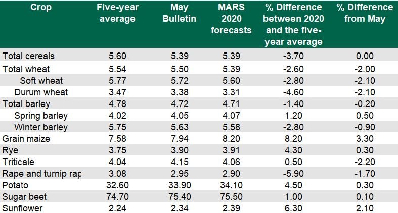 Data source: MARS Bulletin
