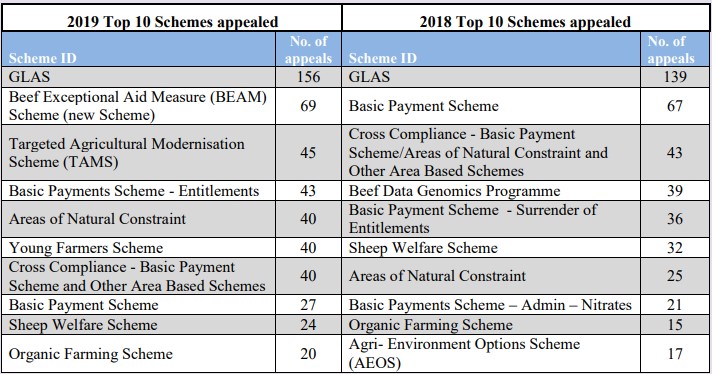 Source: Agricultural Appeals Office