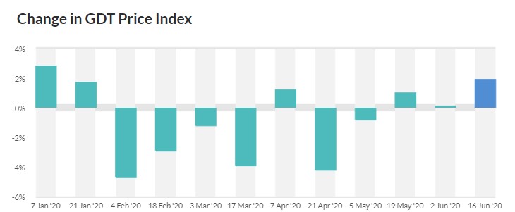 Source: Global Dairy Trade
