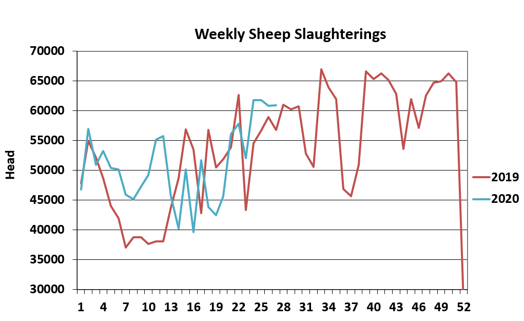 Data source: Department of Agriculture