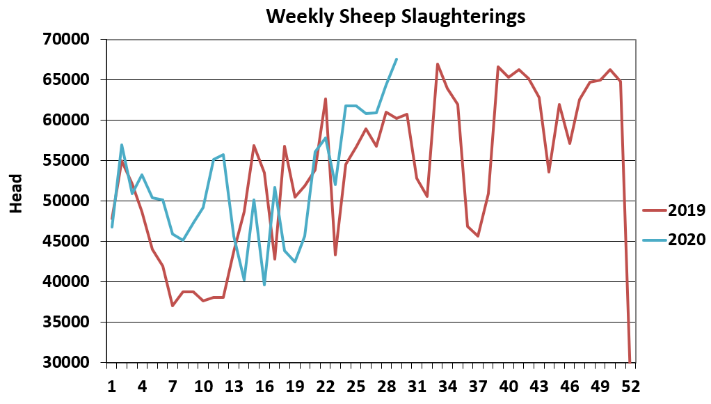 Data source: Department of Agriculture
