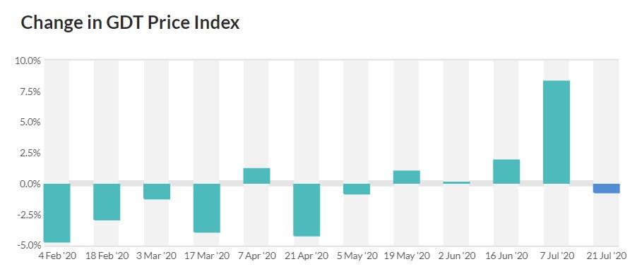 Source: Global Dairy Trade