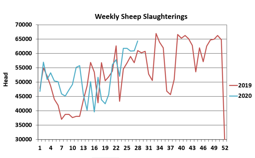 Data source: Department of Agriculture