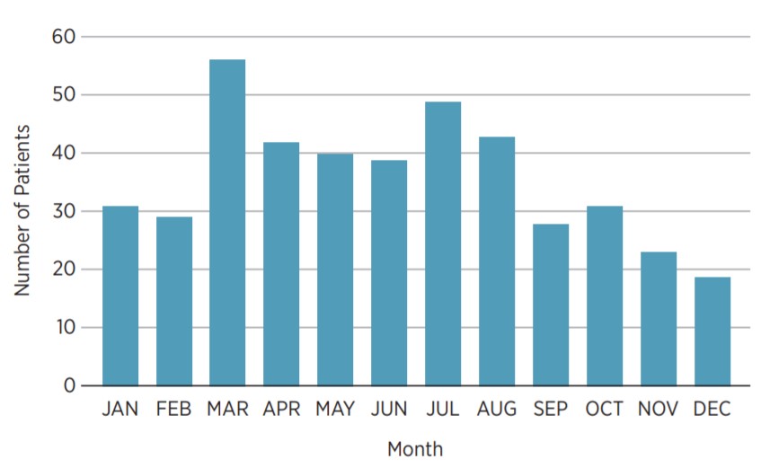 Source: National Office of Clinical Audit