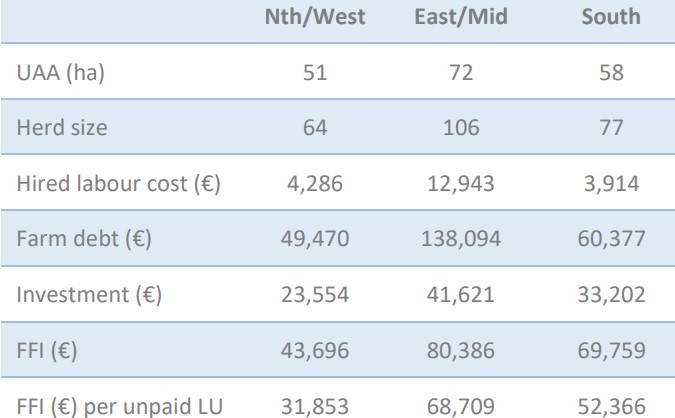 Source: Teagasc National Farm Survey 2019