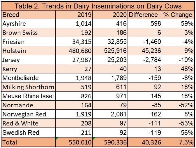 Number of dairy inseminations recorded on dairy cows: January to June 2019 / January to June 2020
