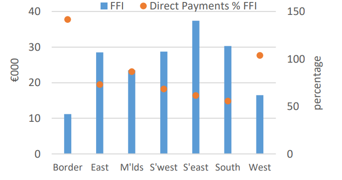 Source: Teagasc National Farm Survey