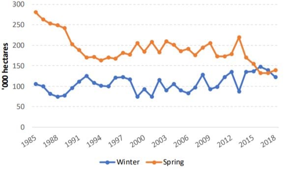 Source: Tillage Industry Ireland / CSO crop production statistics